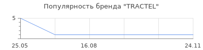Популярность TRACTEL
