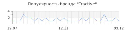 Популярность tractive