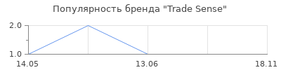Популярность Trade Sense