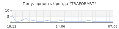 Популярность traforart