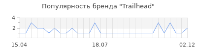 Популярность trailhead