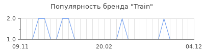 Популярность Train