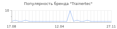 Популярность Trainertec