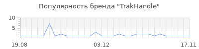 Популярность trakhandle