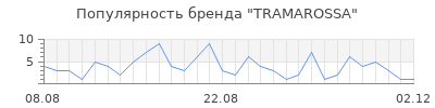 Популярность tramarossa
