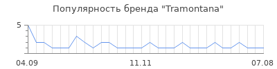 Популярность tramontana