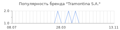 Популярность tramontina s a