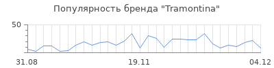 Популярность tramontina