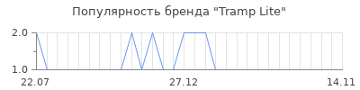 Популярность tramp lite