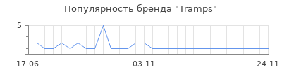 Популярность tramps