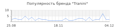 Популярность tranini