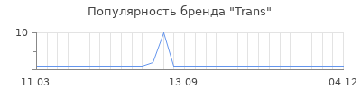 Популярность trans