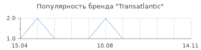 Популярность Transatlantic