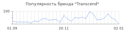 Популярность transcend