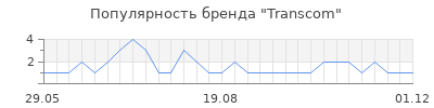 Популярность Transcom