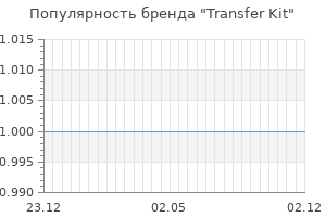 Популярность бренда transfer kit