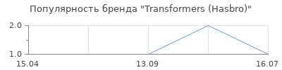 Популярность Transformers (Hasbro)