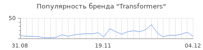 Популярность transformers