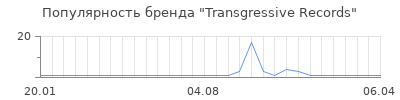 Популярность transgressive records