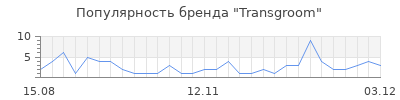 Популярность transgroom