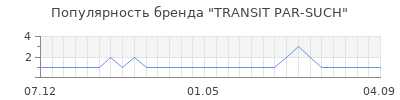 Популярность transit par such