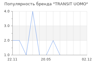 Популярность бренда TRANSIT UOMO