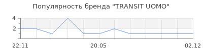 Популярность TRANSIT UOMO