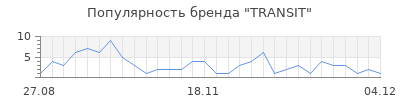 Популярность transit