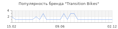 Популярность transition bikes