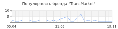 Популярность TransMarket