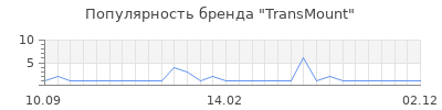 Популярность transmount