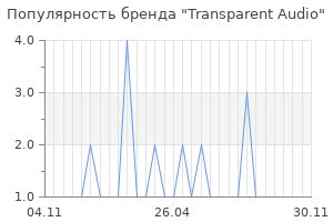Популярность бренда transparent audio