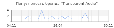 Популярность transparent audio