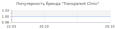 Популярность transparent clinic
