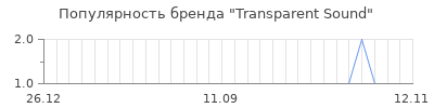 Популярность transparent sound