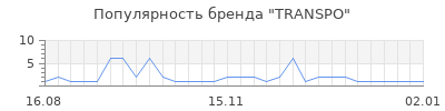 Популярность transpo