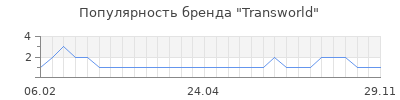 Популярность transworld