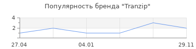 Популярность Tranzip