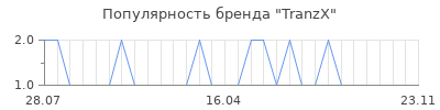 Популярность tranzx