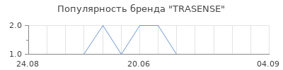 Популярность trasense