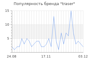 Популярность бренда traser