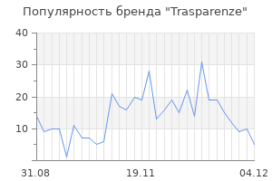 Популярность бренда trasparenze
