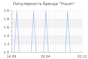 Популярность бренда Traum
