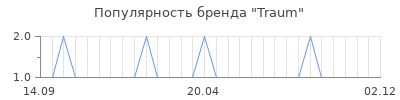 Популярность Traum
