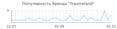 Популярность traumeland