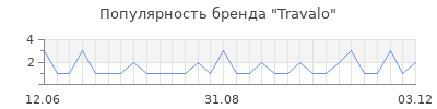 Популярность travalo