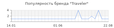Популярность traveler