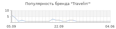 Популярность travelin