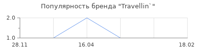 Популярность Travellin`