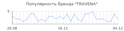 Популярность travena
